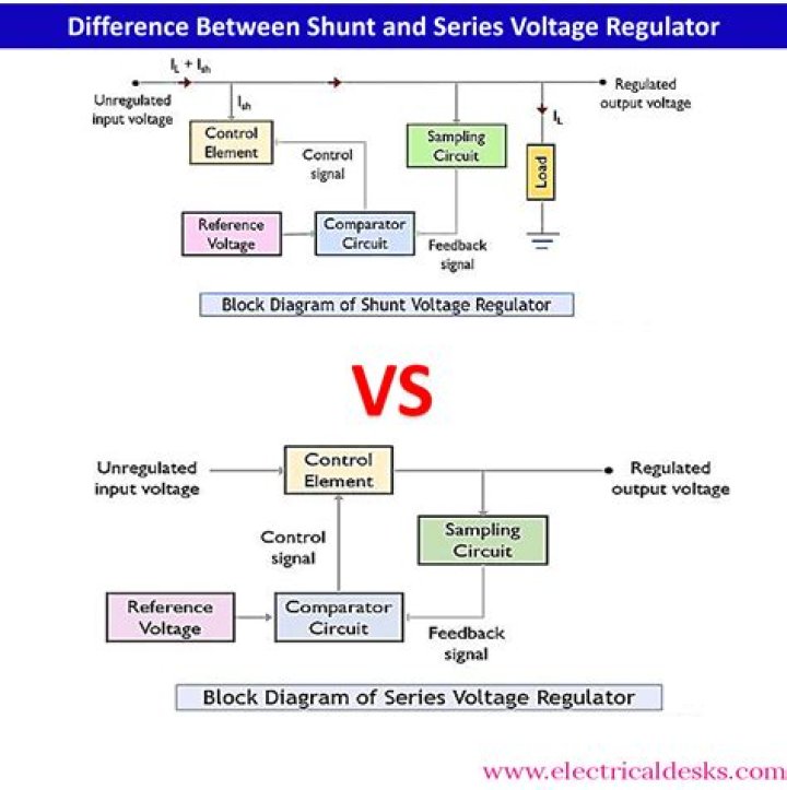 What is the difference between voltage clamp and current clamp?