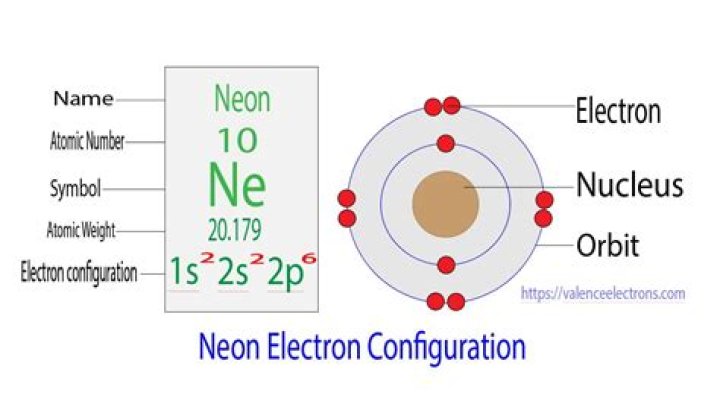 What is the electron dot diagram for neon?