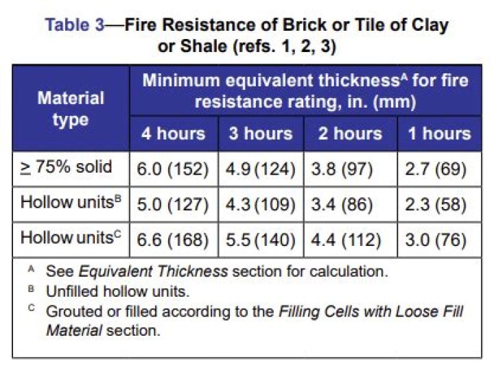 What is the fire rating of Sheetrock?