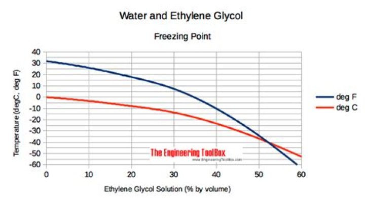 What is the freezing point constant for ethylene glycol?