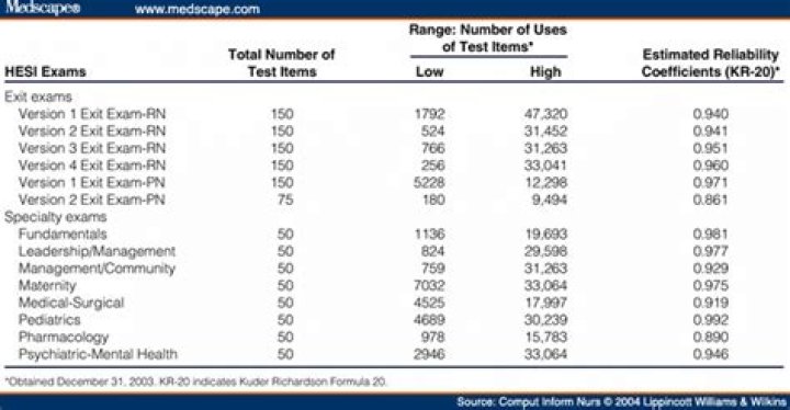 What is the HESI conversion score?