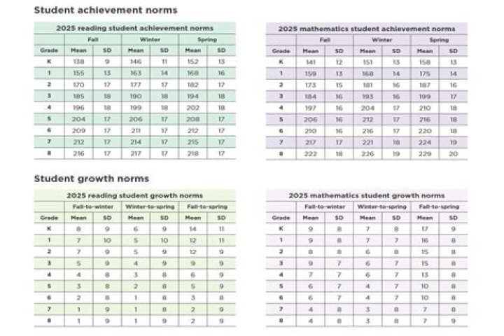 What is the highest Nwea reading score?