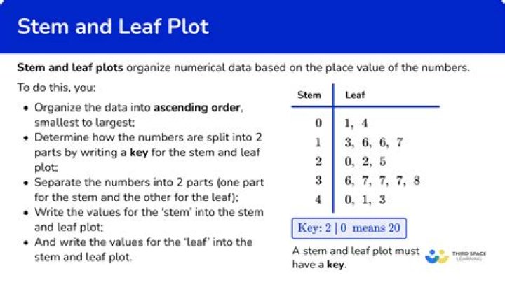 What is the key on a stem and leaf plot?