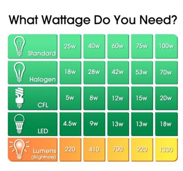 What is the LED equivalent of a 13 watt CFL?
