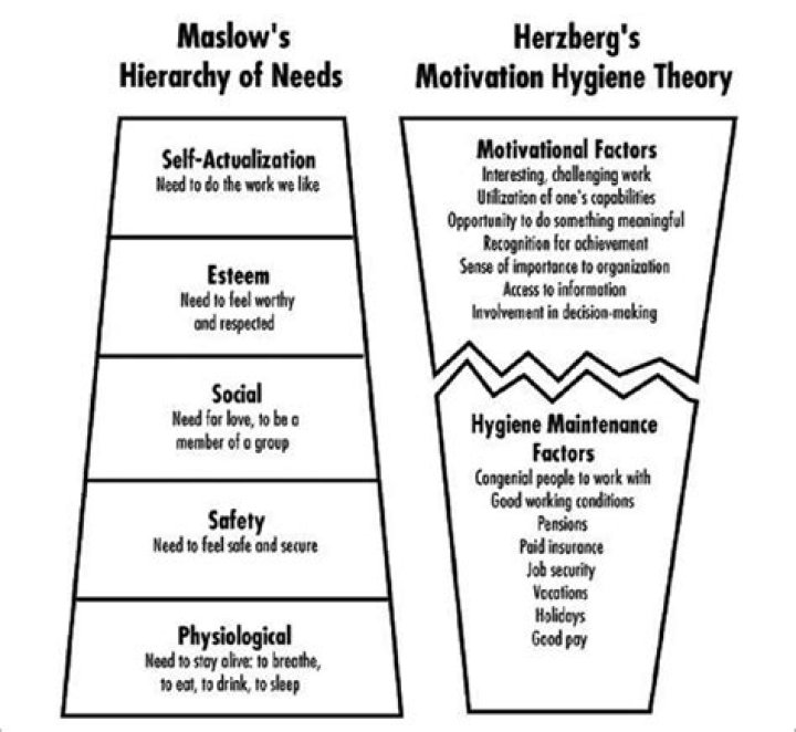 What is the main weakness of Maslow’s hierarchy of needs and Herzberg’s motivation hygiene theory?