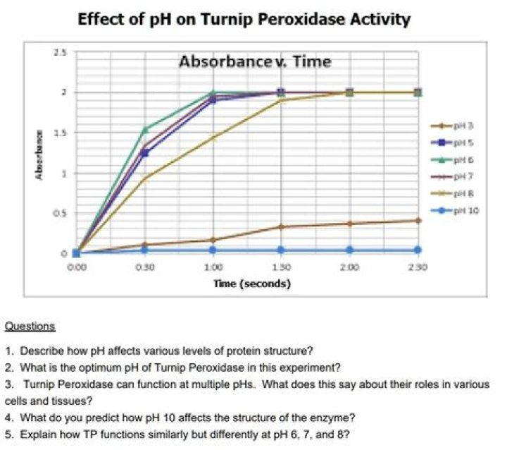 What is the optimal pH for turnip peroxidase?