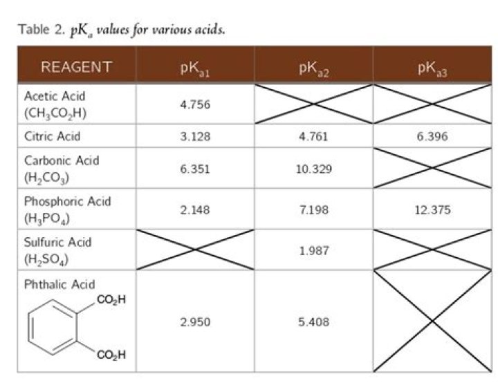 What is the pKa value of carbonic acid?