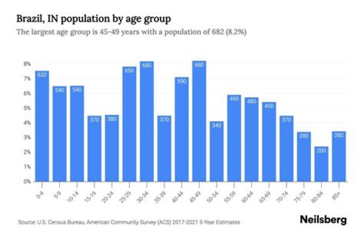 What is the population in the southeast region?