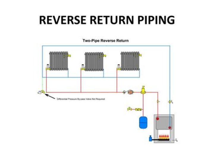 What is the purpose of a reverse return piping system?