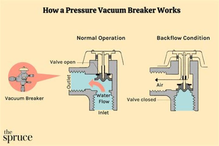 What is the purpose of a vacuum breaker on a faucet?