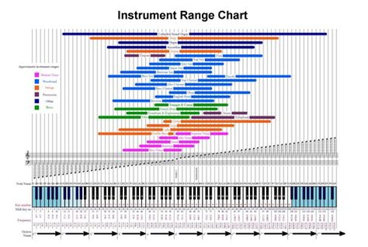 What is the range of an instrument?