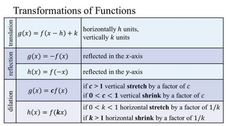 What is the reciprocal function of sine?