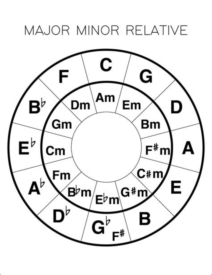 What is the relative major of D minor?
