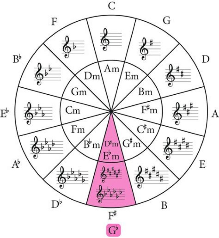 What is the relative major of E flat minor?
