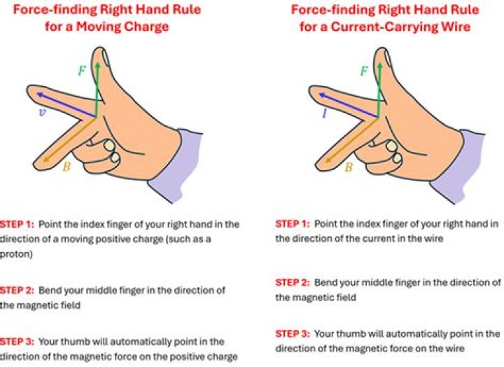 What is the right hand rule for a current carrying wire?