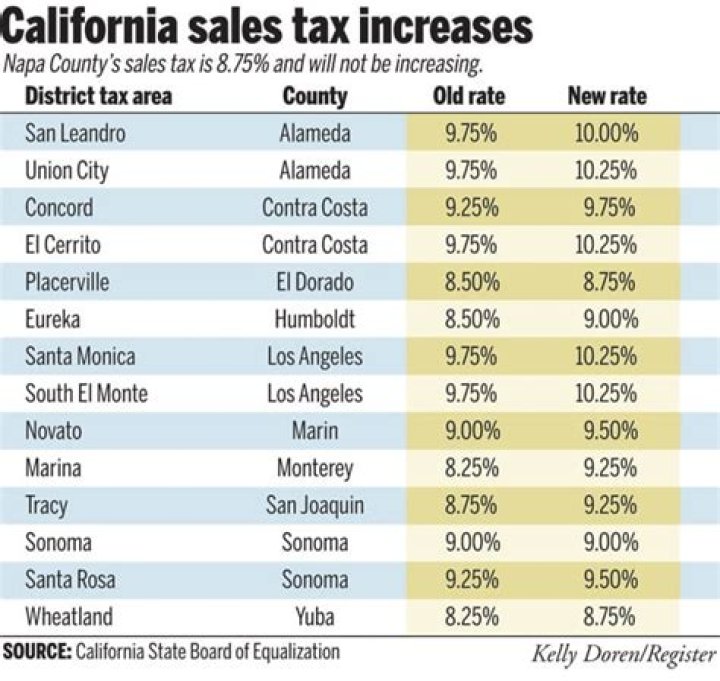 What is the sales tax in La Mesa California?