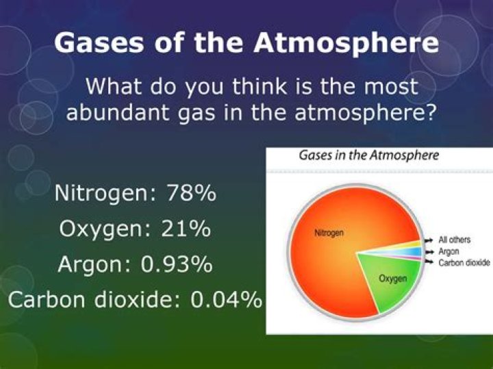 What is the second most abundant gas in the atmosphere?