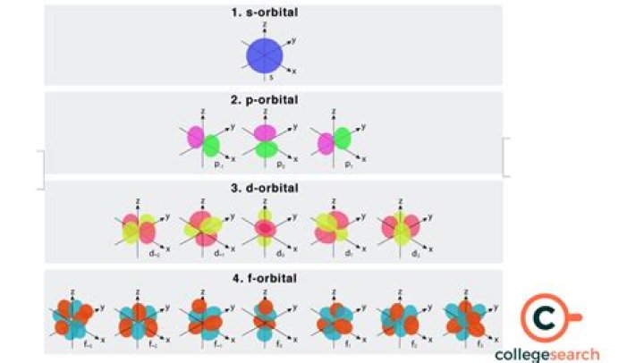 What is the shape of an F Orbital?