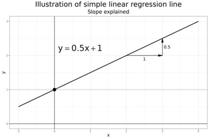 What is the slope of regression line?