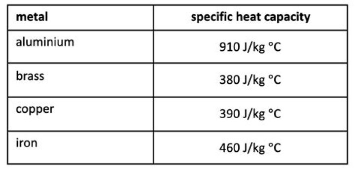 What is the specific heat of cast iron?
