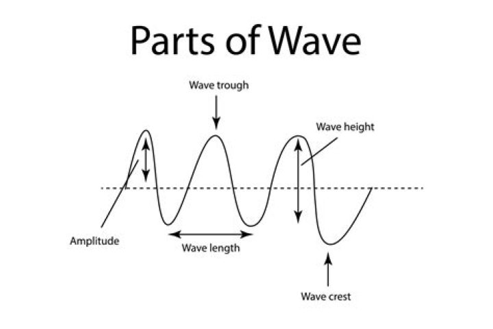 What is the speed of a wave called?