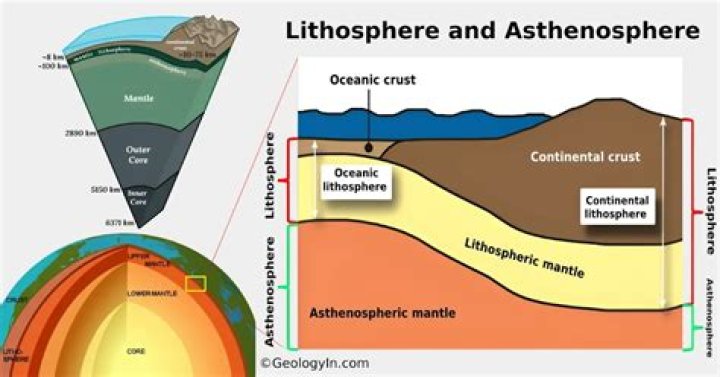 What is the state of matter of the asthenosphere?