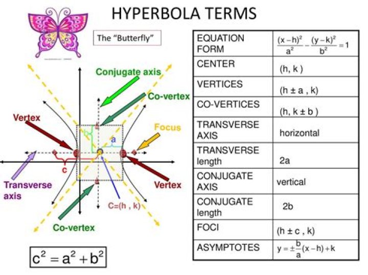 What is the transverse axis and conjugate axis of the hyperbola?