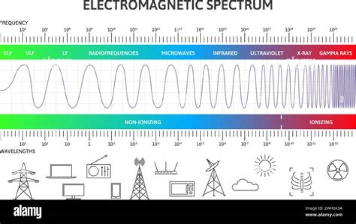 What is the ultimate source of all electromagnetic waves?
