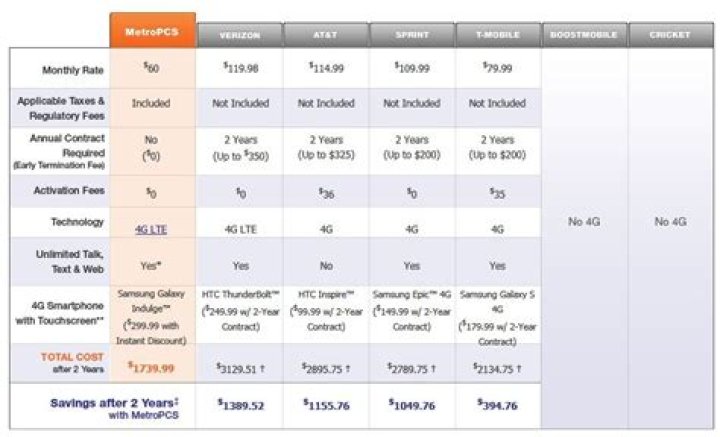 What is the value bundle for MetroPCS?