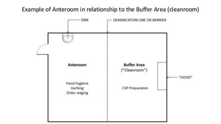 What it the difference between a buffer room versus an ante room?