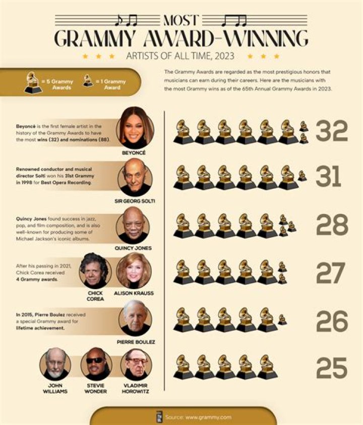What presidents have won Grammys?