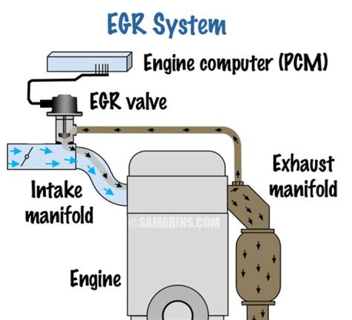 What sensor controls the EGR valve?