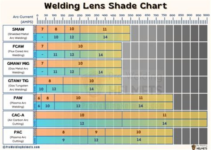 What shade is required for MIG welding?