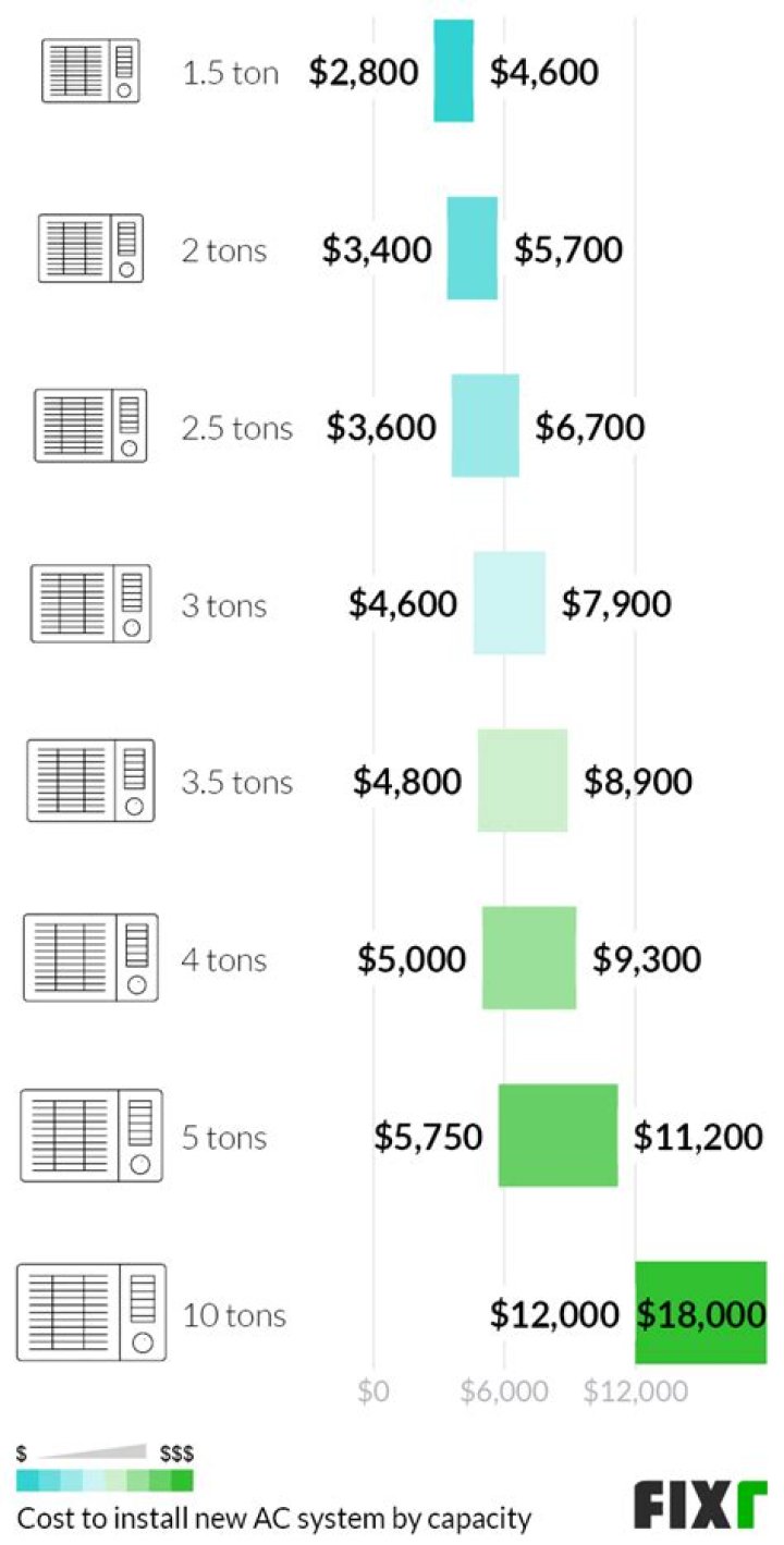 What size return do I need for a 4 ton AC unit?
