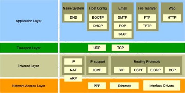 What three application layer protocols are part of the TCP IP protocol suite choose three?