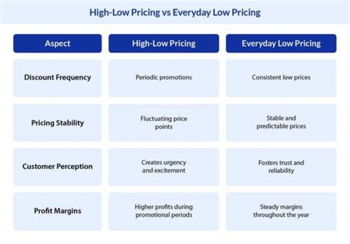 What type of pricing strategy is everyday low pricing?