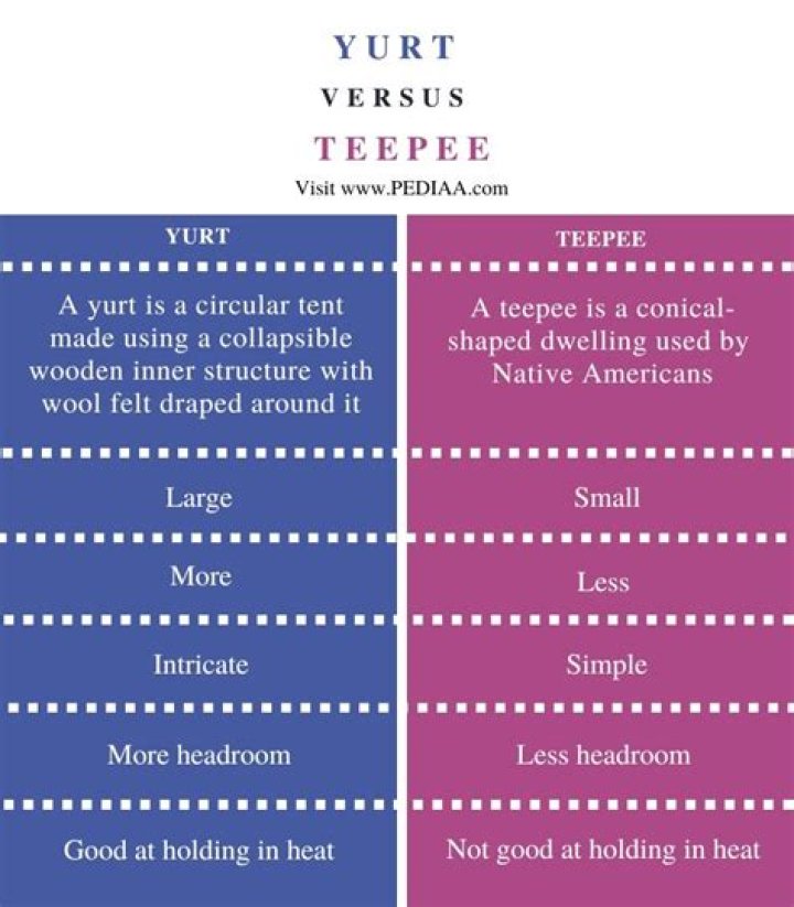 What's the difference between a teepee and a yurt?