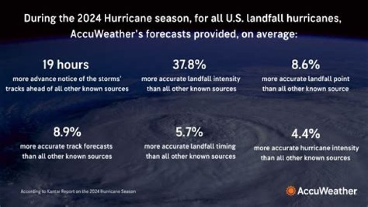 What’s the most accurate hurricane model?