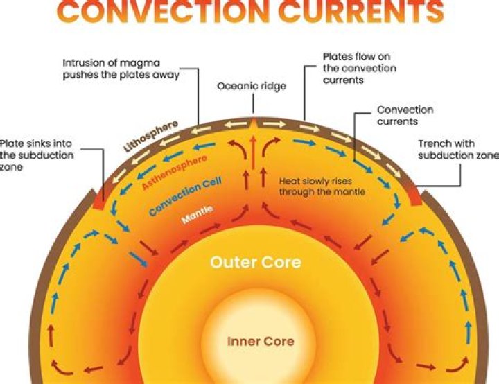 Where do convection currents happen in the earth?