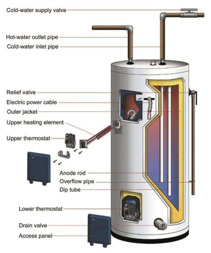 Where is the dip tube located on a hot water heater?