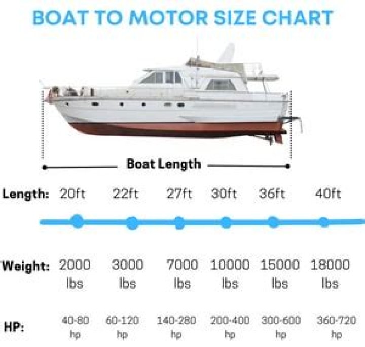 Where is the maximum engine power on a boat?
