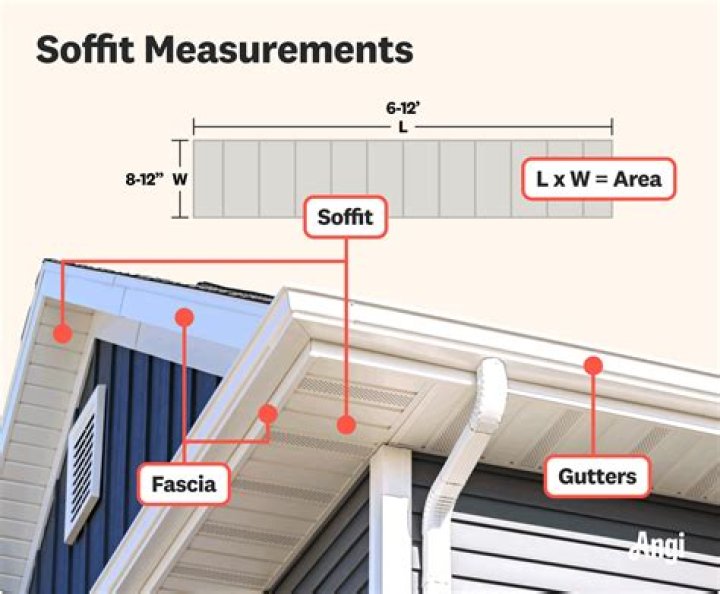 Where is the soffit located on a house?
