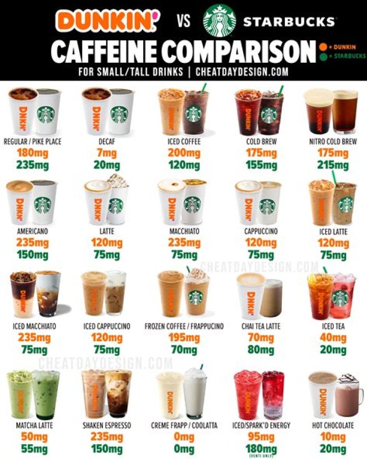 Which Dunkin Donuts coffee has the most caffeine?