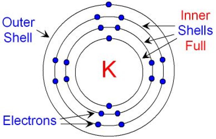 Which element had a filled outermost shell?