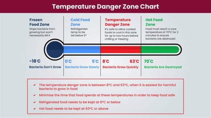 Which food is at a temperature that allows bacteria to grow well Servsafe?