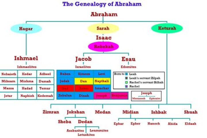 Who are the descendants of Ishmael?