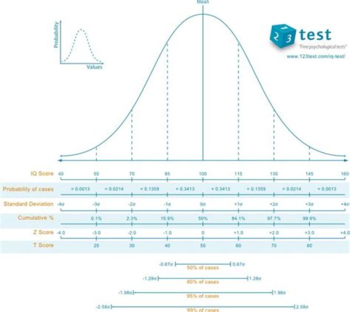 Who has an IQ of 121?