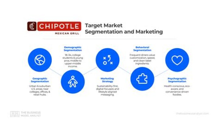Who is Chipotle’s target market?