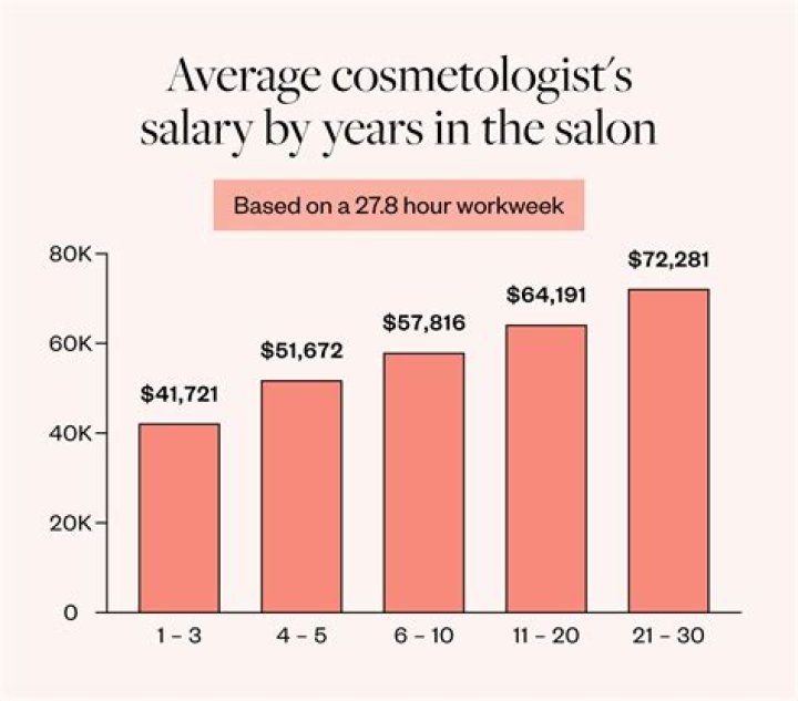 Who makes more money esthetician or cosmetologist?