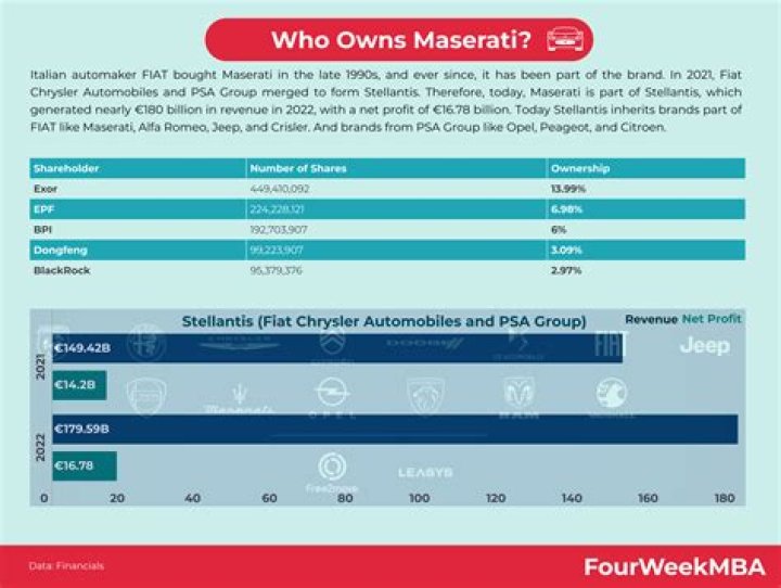 Who Owns Maserati?